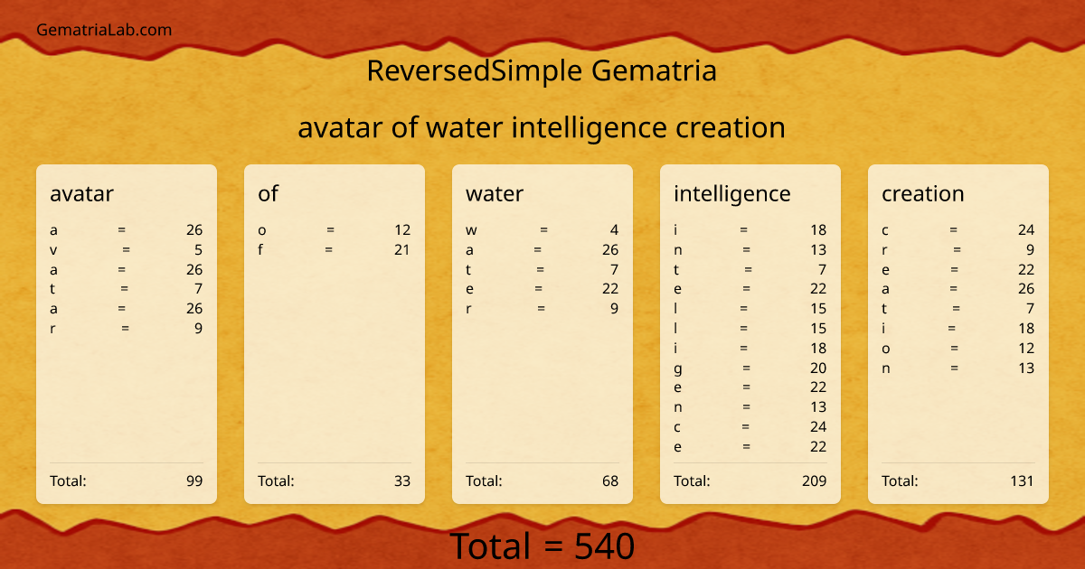 avatar of water intelligence creation in reversedSimple Gematria